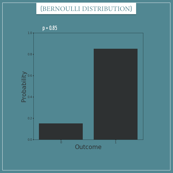 A plot of a Bernoulli distribution with parameter: p = 0.85