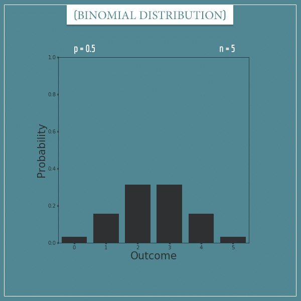 A plot of a binomial distribution with parameters: p = 0.5 and n = 5