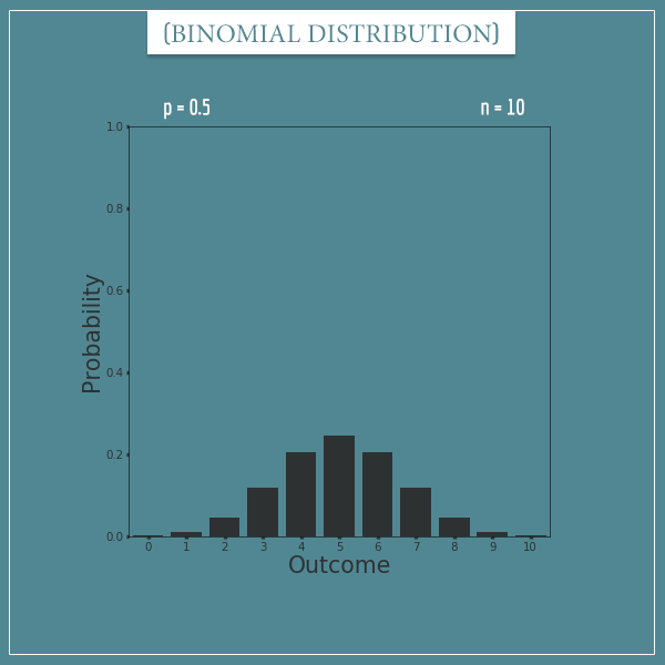 A plot of a binomial distribution with parameters: p = 0.5 and n = 10