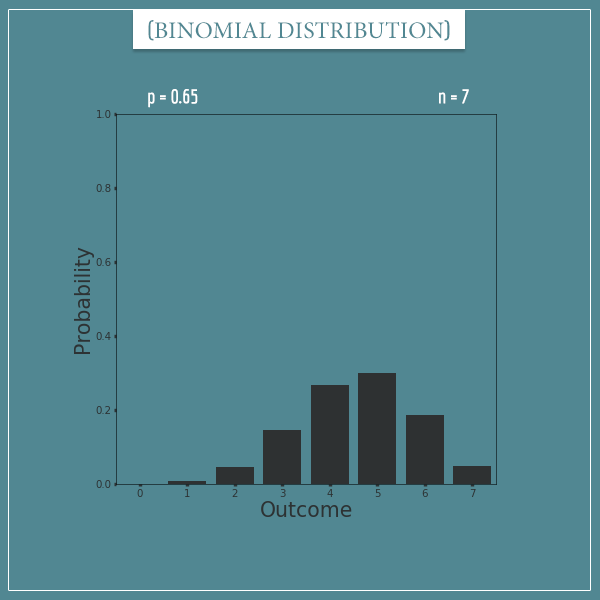 A plot of a binomial distribution with parameters: p = 0.65 and n = 7