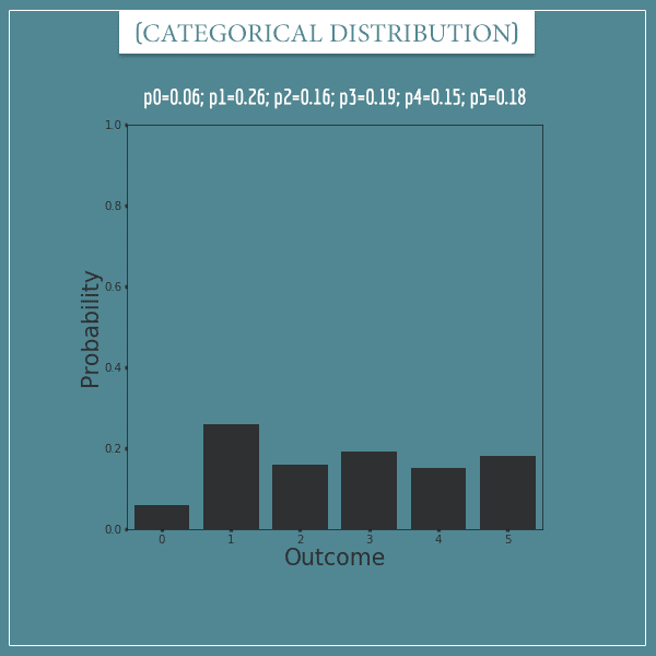 A plot of a categorical distribution with parameters: p0 = 0.06, p1 = 0.26, p2 = 0.16, p3 = 0.19, p4 = 0.15, p5 = 0.18