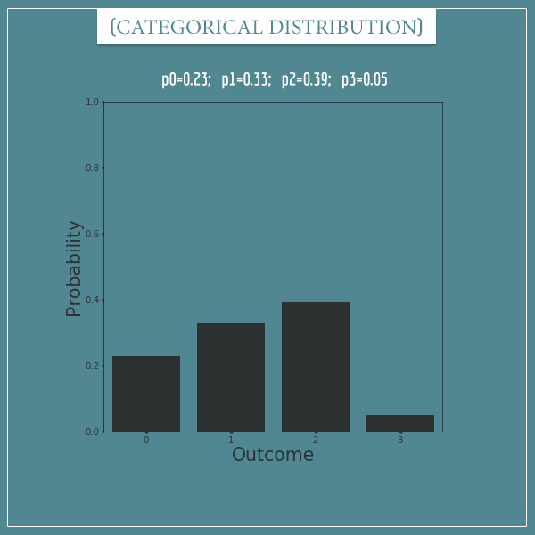 A plot of a categorical distribution with parameters: p0 = 0.23, p1 = 0.33, p2 = 0.39, p3 = 0.05