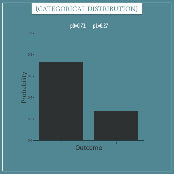 A plot of a categorical distribution with parameters: p0 = 0.73, p1 = 0.27