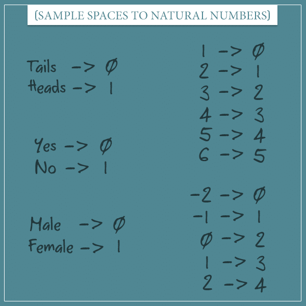 Different finite sets mapped to subsets of natural numbers