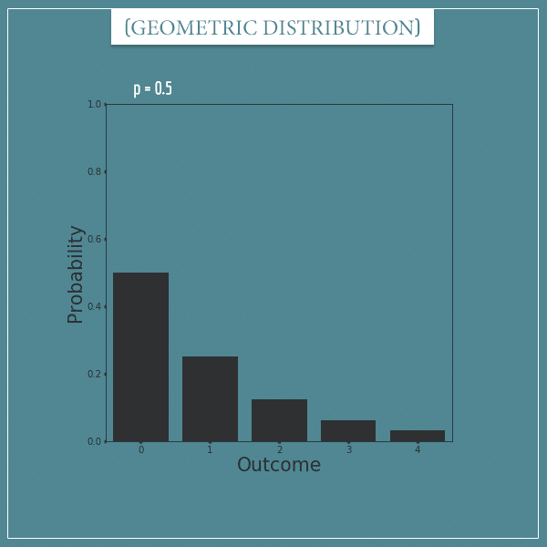 A plot of a geometric distribution with parameter: p = 0.5