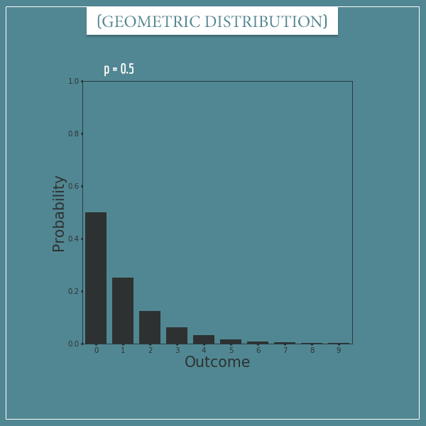 A plot of a geometric distribution with parameter: p = 0.5