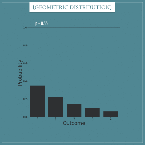 A plot of a geometric distribution with parameter: p = 0.35