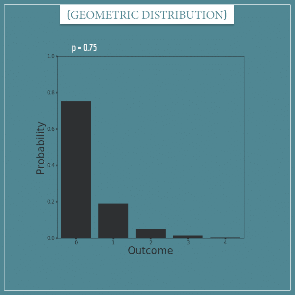 A plot of a geometric distribution with parameter: p = 0.75