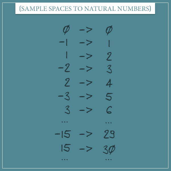 The set of integers mapped to the set of natural numbers