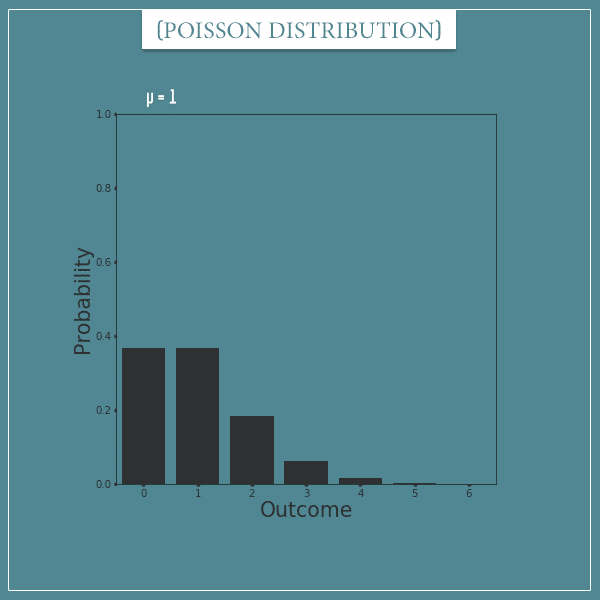 A plot of a Poisson distribution with parameter: mu = 1