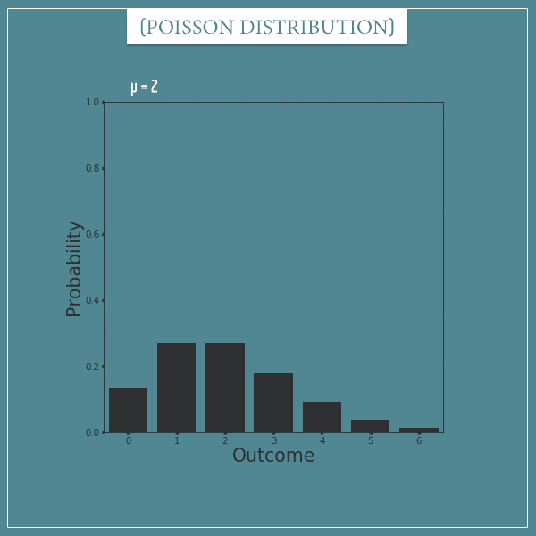 A plot of a Poisson distribution with parameter: mu = 2