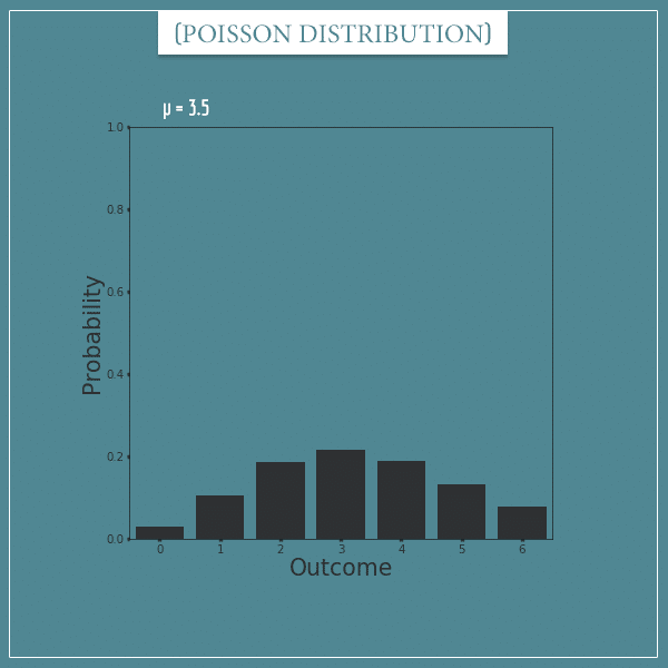 A plot of a Poisson distribution with parameter: mu = 3.5