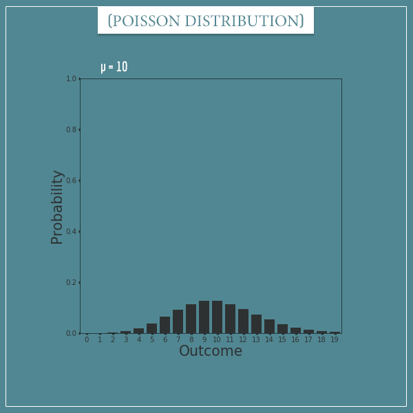 A plot of a Poisson distribution with parameter: mu = 10