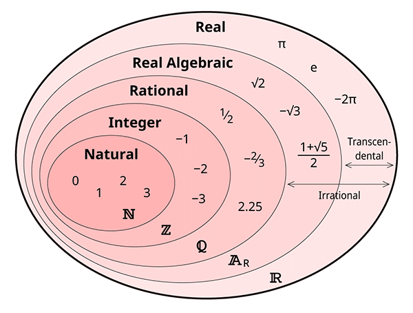 The natural, integer, rational, algebraic, and transcendental numbers shown as nested subsets of all real numbers (Venn diagram)