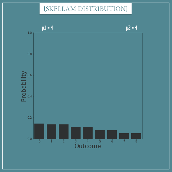 A plot of a Skellam distribution with parameters: mu1 = 4 and mu2 = 4. The domain is transformed from integers to natural numbers