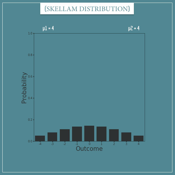 A plot of a Skellam distribution with parameters: mu1 = 4 and mu2 = 4