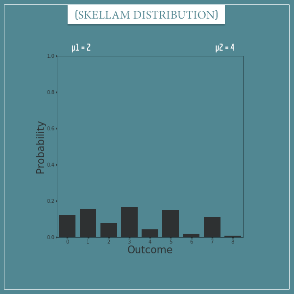 A plot of a Skellam distribution with parameters: mu1 = 2 and mu2 = 4. The domain is transformed from integers to natural numbers