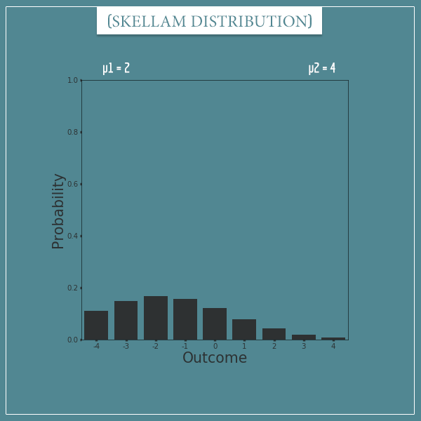 A plot of a Skellam distribution with parameters: mu1 = 2 and mu2 = 4