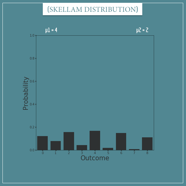 A plot of a Skellam distribution with parameters: mu1 = 4 and mu2 = 2. The domain is transformed from integers to natural numbers