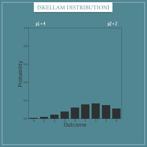 A plot of a Skellam distribution with parameters: mu1 = 4 and mu2 = 2