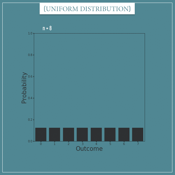 A plot of a discrete uniform distribution with parameter: n = 8