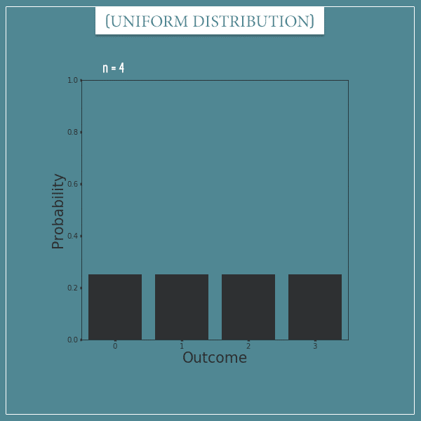 A plot of a discrete uniform distribution with parameter: n = 4