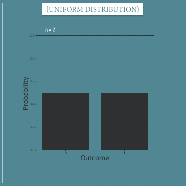 A plot of a discrete uniform distribution with parameter: n = 2