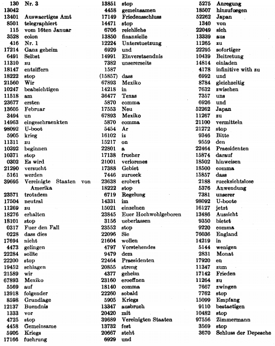 World War I codes: the meaning of each code block in the Zimmermann telegram, as sent from Washington to Mexico