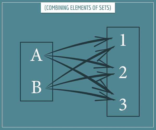 Combining set elements illustrated with arrows and boxes