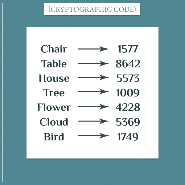 An example cryptographic code where common words like "chair" and "table" are substituted with codes like 1577, 8642, etc.