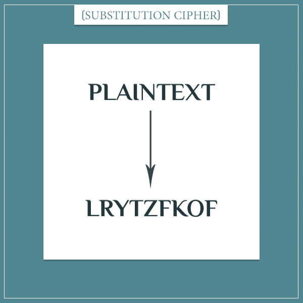 An illustration of a cryptographic substitution cipher where every letter in the text "plaintext" is substituted with a different letter