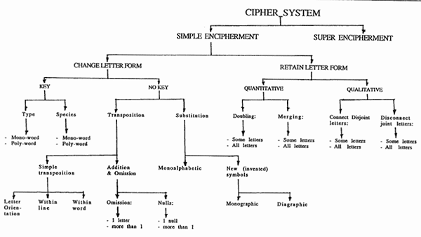 A tree diagram showing the classification of different cryptographic methods