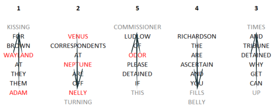 A 7 by 5 matrix containing Lincoln's telegram to colonel Ludlow (some words replaced with code words and additional filler words added). The columns are numbered and arrows show the direction of reading out each column