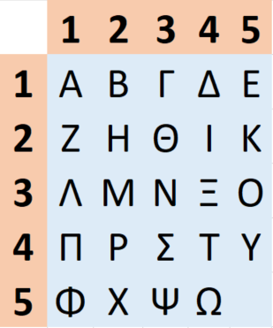 A 5 by 5 grid containing the Greek alphabet of 24 characters written in order in the rows. Each row and column is labeled with a number from 1 to 5