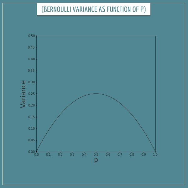 A plot of the variance of Bernoulli distributions as a function of the parameter p (an inverted U shape)