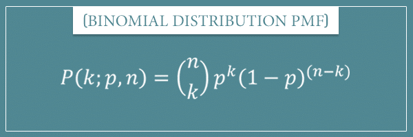 The probability mass function of a binomial distribution with input variable k and parameters p and n