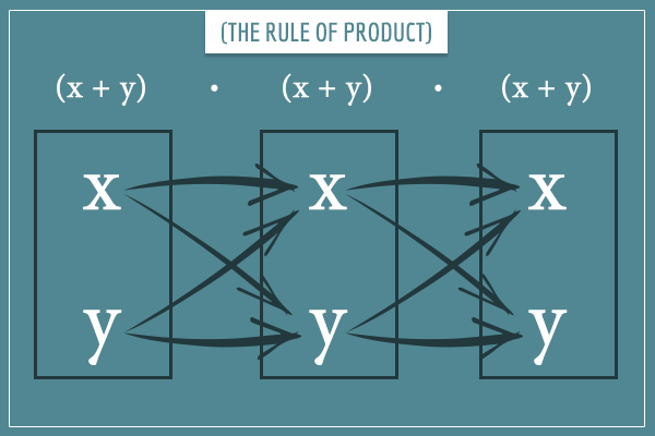 Three boxes, each with an x and y, illustrating the application of the rule of product on the binomial (x + y)