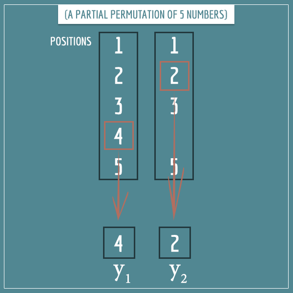 An example of a 2-permutation of the 5 possible positions in which 2 y's can occur (in a monomial of 3 x's and 2 y's)