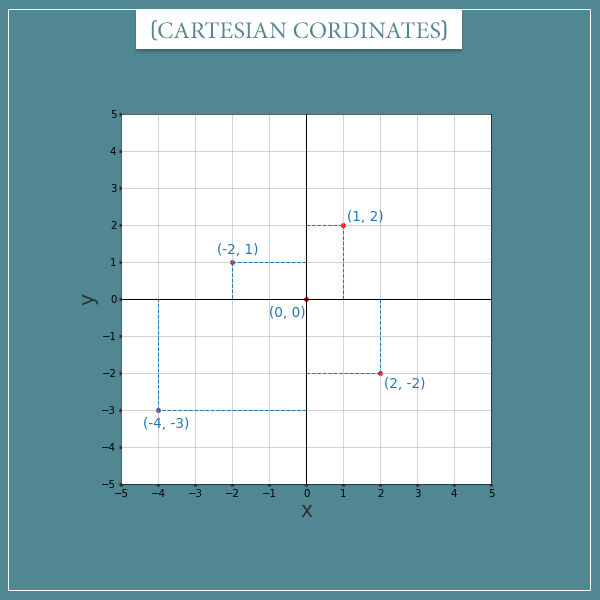 Two perpendicular axes ranging from -5 to 5, representing a Cartesian coordinate system. A few points are plotted as well