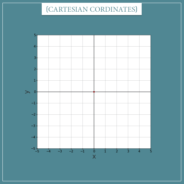 Two perpendicular axes ranging from -5 to 5, representing a Cartesian coordinate system