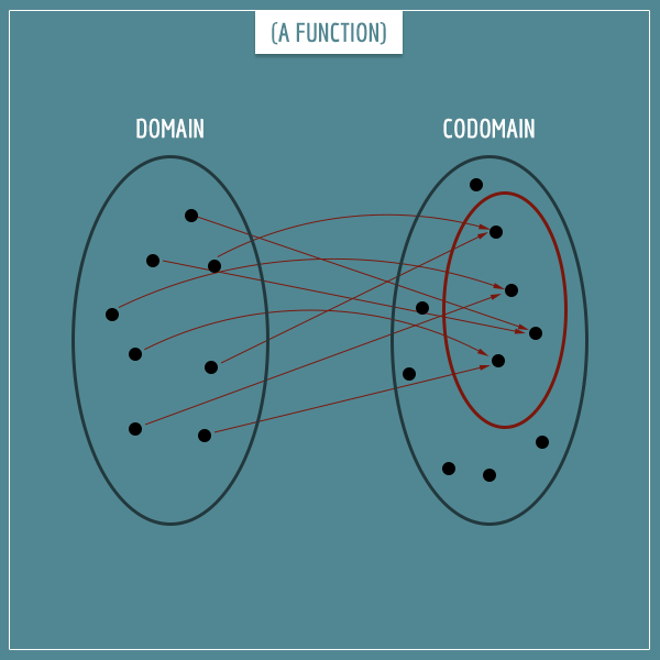 Two ellipses representing the domain and codomain of a function as sets. Small black circles inside the ellipses represent the elements of the sets. Red arrows associate elements of the domain to elements of the codomain. A red ellipse inside the codomain represents the range of the function