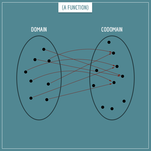 Two ellipses representing the domain and codomain of a function as sets. Small black circles inside the ellipses represent the elements of the sets. Red arrows associate elements of the domain to elements of the codomain