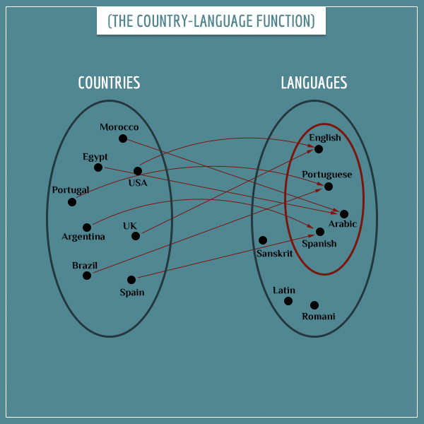 Two ellipses representing the domain and codomain of a function as sets (countries and languages, respectively). Small black circles inside the ellipses represent the elements of the sets. Red arrows associate elements of the domain to elements of the codomain. A red ellipse inside the codomain represents the range of the function