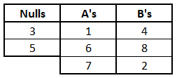 A table with 3 columns: 1 for nulls and 1 for each of the letters A and B (each cell filled with the numbers 1-8)