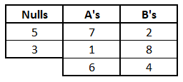 A table with 3 columns: 1 for nulls and 1 for each of the letters A and B (each cell filled with the numbers 1-8)
