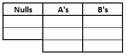A table with 3 columns: 1 for nulls and 1 for each of the letters A and B