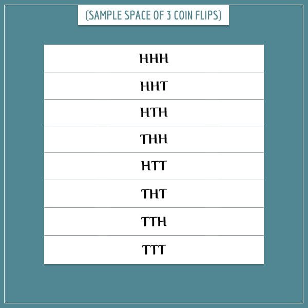 A white square is divided into 8 equal parts, each representing an outcome of fair coin flipped 3 times