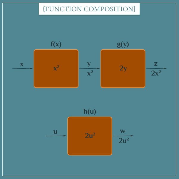 Chained functions represented as rectangles, where the first function's output becomes the second function's input