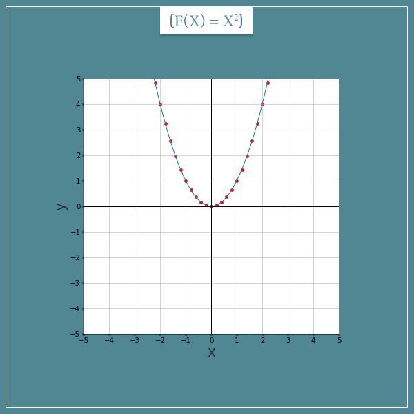 Two perpendicular axes ranging from -5 to 5, representing a Cartesian coordinate system. Points from the function f(x) = x^2 are plotted