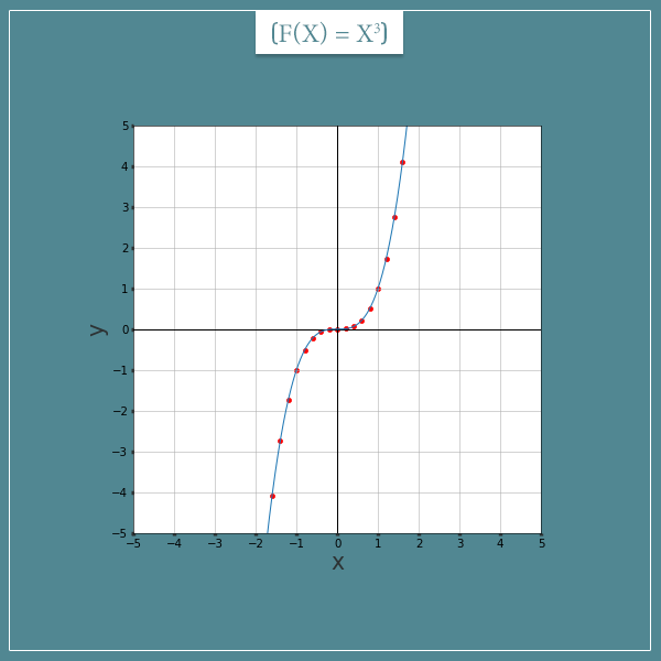 Two perpendicular axes ranging from -5 to 5, representing a Cartesian coordinate system. Points from the function f(x) = x^3 are plotted